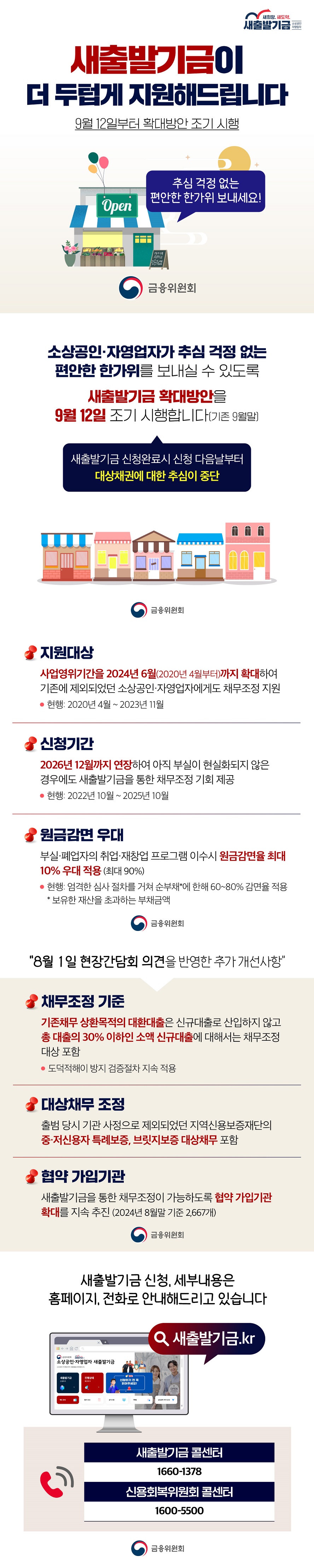 새출발기금이 더 두텁게 지원해드립니다 9월 12일부터 확대방안 조기 시행 추심 걱정 없는 편안한 한가위 보내세요! (금융위원회) 소상공인·자영업자가 추심 걱정 없는 편안한 한가위를 보내실 수 있도록 새출발기금 확대 방안을 9월 12일 조기 시행합니다. (기존 9월말) 새출발기금 신청 완료 시 신청 다음날부터 대상 채권에 대한 추심이 중단 ■ 지원 대상 사업 영위기간을 2024년 6월(2020년 4월부터)까지 확대하여 기존에 제외되었던 소상공인·자영업자에게도 채무 조정 지원 · 현행: 2020년 4월 ~ 2023년 11월 ■ 신청 기간 2026년 12월까지 연장하여 아직 부실이 현실화되지 않은 경우에도 새출발기금을 통한 채무 조정 기회 제공 · 현행: 2022년 10월 ~ 2025년 10월 ■ 원금 감면 우대 부실·폐업자의 취업·재창업 프로그램 이수시 원금 감면율 최대 10% 우대 적용 (최대 90%) · 현행 : 엄격한 심사 절차를 거쳐 순부채*에 한해 60~80% 감면율 적용 * 보유한 재산을 초과하는 부채 금액 <8월 1일 현장간담회 의견을 반영한 추가 개선 사항> ■ 채무 조정 기준 기존 채무 상환 목적의 대환 대출은 신규 대출로 산입하지 않고 총 대출의 30% 이하인 소액 신규 대출에 대해서는 채무 조정 대상 포함 · 도덕적 해이 방지 검증 절차 지속 적용 ■ 대상 채무 조정 출범 당시 기관 사정으로 제외되었던 지역신용보증재단의 중·저신용자 특례 보증, 브릿지보증 대상 채무 포함 ■ 협약 가입 기관 새출발기금을 통한 채무 조정이 가능하도록 협약 가입 기관 확대를 지속 추진 (2024년 8월 말 기준 2,667개) 새출발기금 신청, 세부 내용은 홈페이지, 전화로 안내해드리고 있습니다 새출발기금.kr - 새출발기금 콜센터 : 1660-1378 - 신용회복위원회 콜센터 : 1600-5500